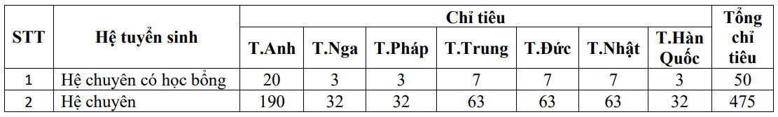 chỉ tiêu tuyển sinh chuyên ngoại ngữ